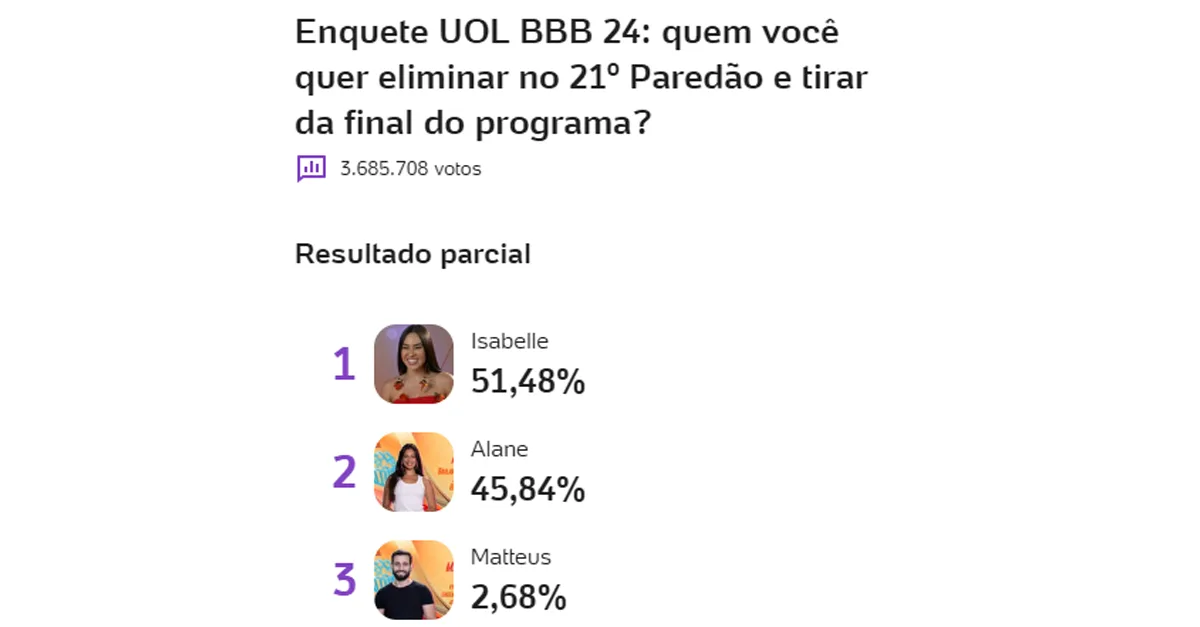 Enquete BBB 24 UOL Atualizada: Quem Será Eliminado Hoje do BBB?