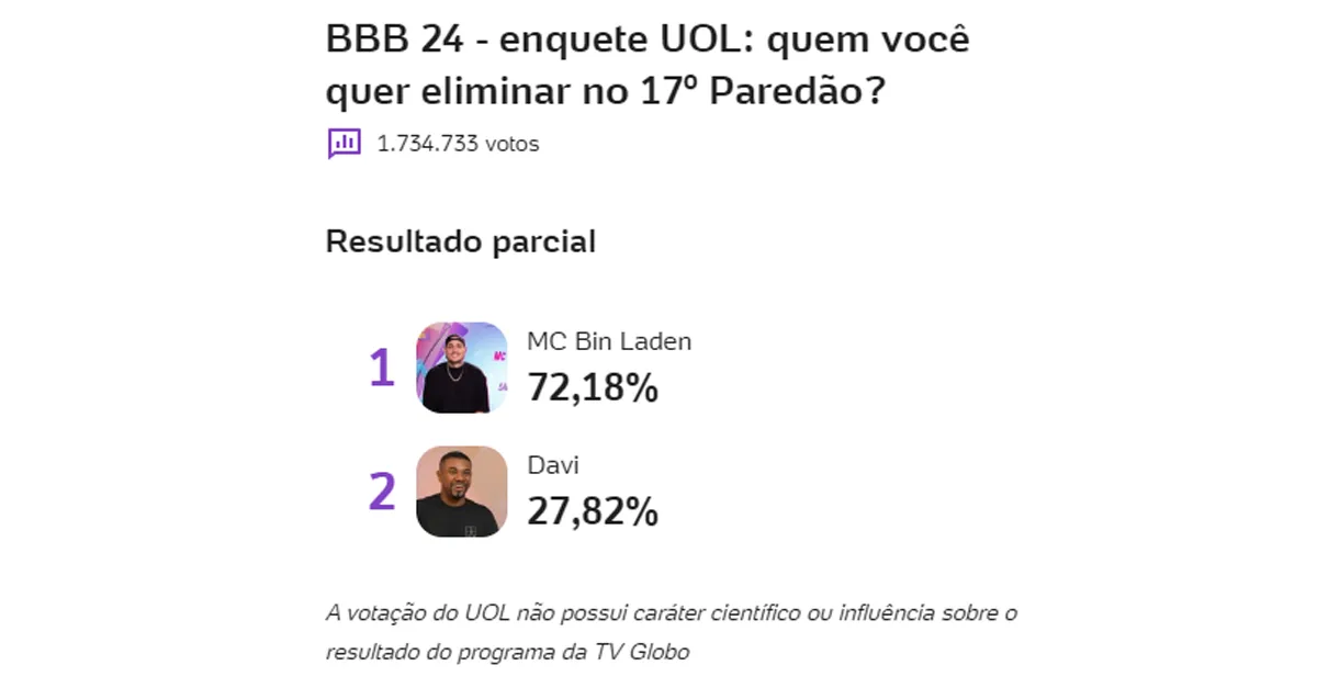 Davi Emergindo como Favorito? Enquete UOL Revela Preferência do Público para a Saída da Casa mais Vigilada do Brasil