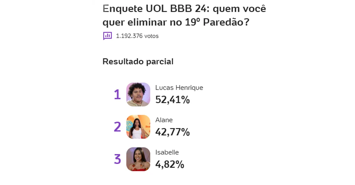 Enquete UOL Revela Possibilidade de Virada no Paredão do BBB24 Distância entre Alane e Buda Diminui 22