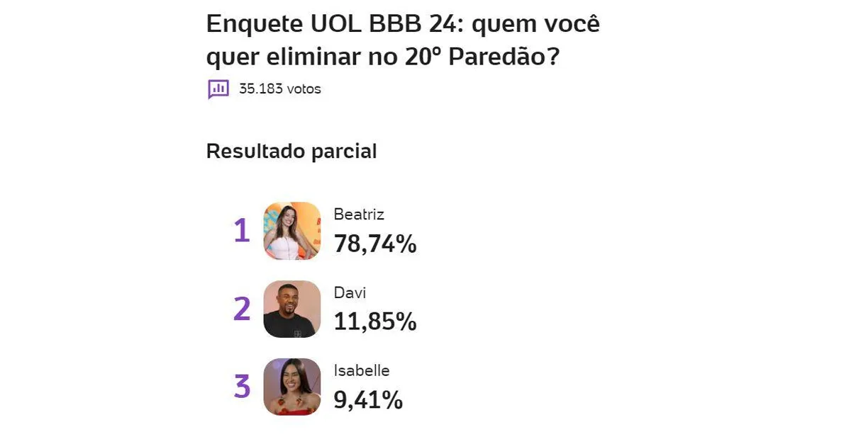 reescreva com titulo um texto com 350 palavras sobre o assunto:
Enquete UOL BBB 24 ATUALIZADA: Após TOP 5 ser formado, porcentagens chamam atenção e apontam alta rejeição

A enquete após a formação do TOP 5 do BBB24 aponta uma alta rejeição. Mais detalhes foram exposto e chamam atenção do público.

A enquete de um possível paredão entre Davi, Beatriz e Isabelle no BBB24 revela um cenário de alta rejeição para Beatriz, com mais de 70% dos votos direcionados para sua eliminação. Ao que tudo indica, ela pode estar prestes a deixar a casa.

Esse resultado sugere uma reviravolta na percepção do público em relação à participante, que anteriormente era vista como uma das favoritas do jogo. Agora, parece que muitos desejam que a sister deixe o programa e perca a chance de se tornar milionária.

A expressiva porcentagem de votos contrários a Beatriz indica uma mudança significativa na dinâmica do programa e nas preferências do público. Recentemente, a sister se envolveu em uma briga com Davi e toda a situação pode ter influenciado.

Por outro lado, Davi aparece na enquete com 13% dos votos, demonstrando uma posição intermediária em relação à rejeição dos telespectadores. Sua permanência no jogo parece mais segura em comparação com Beatriz, porém, ainda suscetível a uma possível eliminação.

Surpreendentemente, Isabelle, apontada como a favorita, recebe apenas 9% dos votos na enquete. Essa baixa porcentagem sugere que mesmo os telespectadores que a consideravam como a mais forte concorrente do programa estão reavaliando sua posição no jogo.

Em suma, a enquete reflete uma mudança drástica nas percepções do público em relação aos participantes do BBB24, com uma forte tendência de eliminação para Beatriz, seguida por uma possível saída de Davi e uma surpreendente diminuição do apoio a Isabelle.