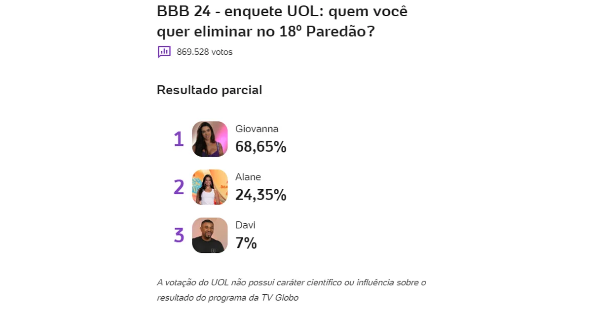 Erro Estratégico no BBB24 Participante dá 'Tiro no Pé' e Resultado Surpreende em Enquete UOL