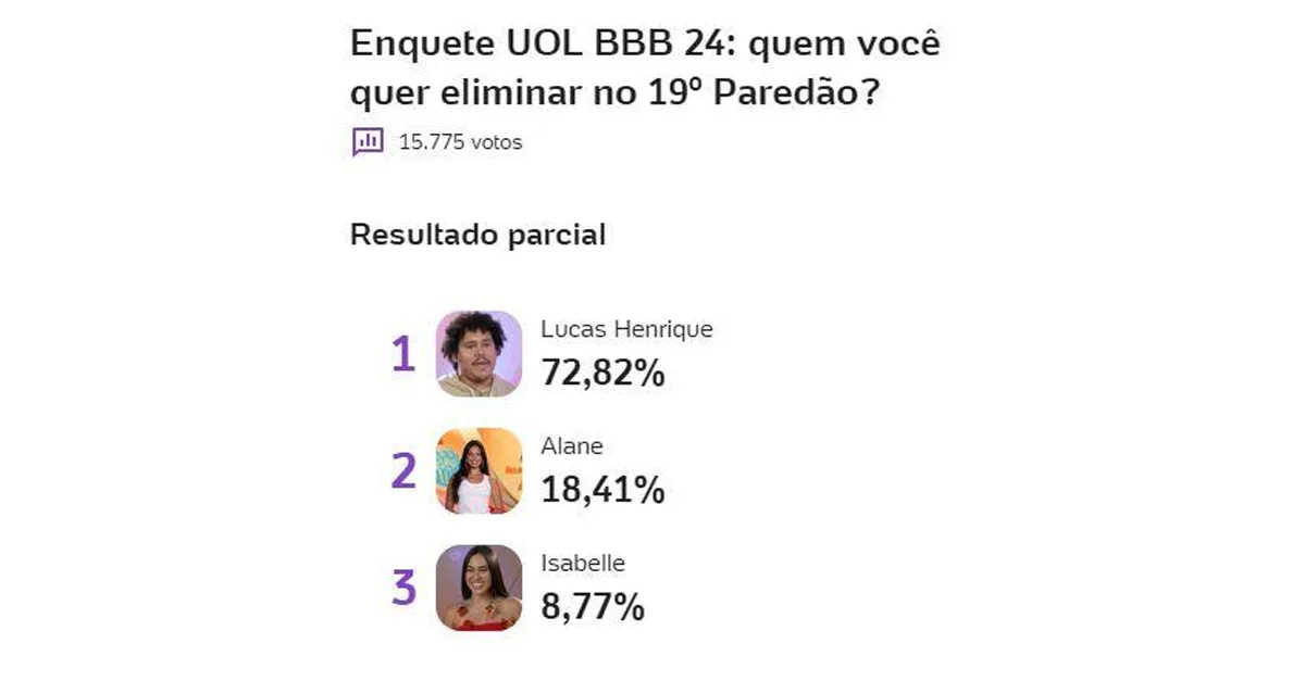 Paredão Explosivo Enquete UOL BBB 24 Revela Alta Rejeição entre Alane, Isabelle e Lucas Buda 1